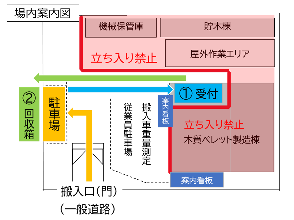 木質ペレット工場内案内図。搬入口を入って左手に駐車場と回収箱、右手に受け付けがあります。それ以外の箇所（工場や作業エリア）は立ち入り禁止です。