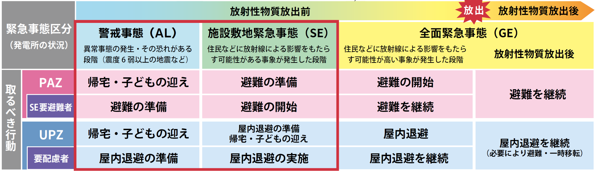 3段階の緊急事態区分とそれに伴う避難行動の一覧。この後、緊急事態・施設敷地緊急事態の避難行動の説明が続きます