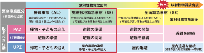 原子力災害時に取るべき行動の図表があります。この後、警戒事態・施設敷地緊急事態での行動の説明が続きます。