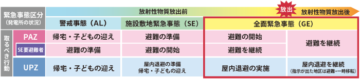緊急事態区分ごとの取るべき行動の図表です。この後、全面緊急事態での取るべき行動の説明が続きます。
