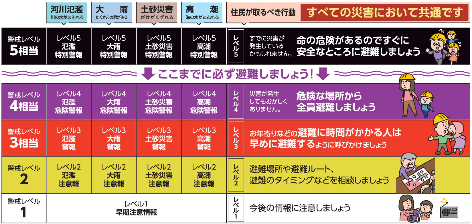 防災気象情報と警戒レベル、避難行動を示す表。防災気象情報は「河川氾濫」「大雨」「土砂災害」「高潮」の4区分、警戒レベルは5段階で表示。この後、警戒レベルごとの避難行動の説明が続きます。