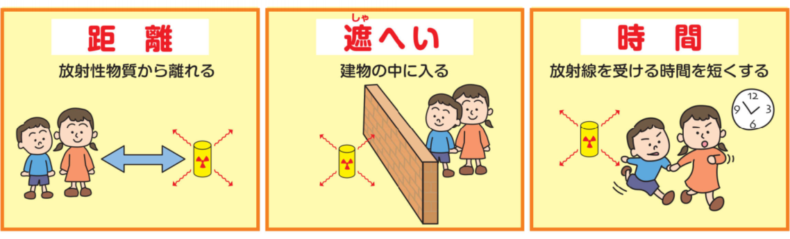 外部被ばくを低減する3つの方法を表した図。放射性物質からの距離・放射線の遮蔽・放射線を受ける時間を短くするように示しています。