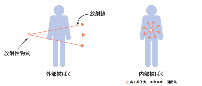 外部被ばくと内部被ばくのイメージ図。人の形をしたイラストに体外・体内の放射性物質、矢印で示された放射線がかかれています