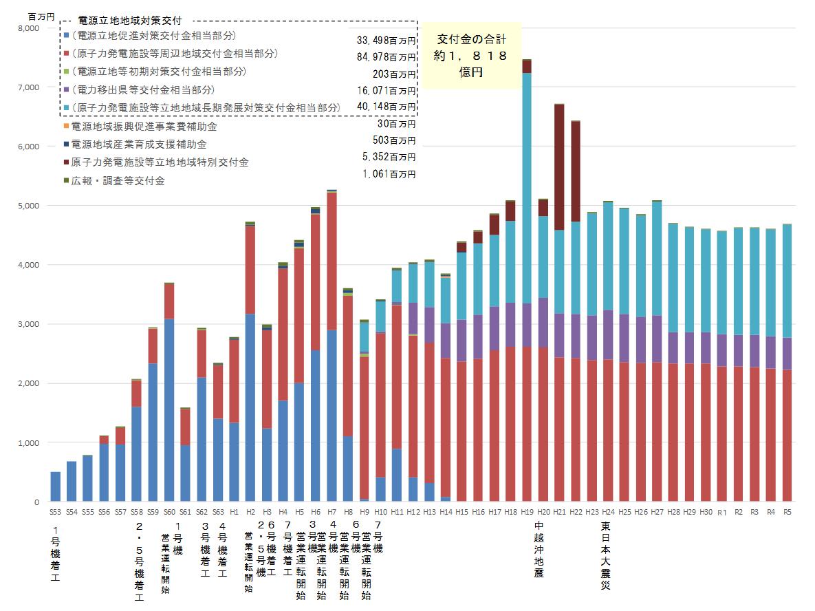電源三法交付金交付実績の年別の棒グラフ。昭和53(1978)年から令和5(2023)年までの交付金の合計は約1,818億円です。