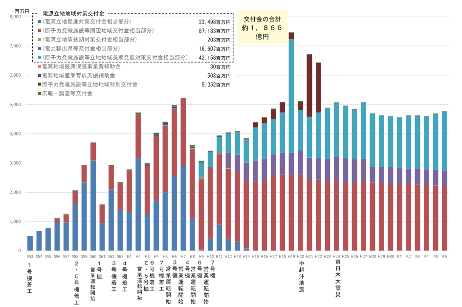 電源三法交付金交付実績の年別の棒グラフ。昭和53(1978)年から令和6(2024)年までの交付金の合計は約1,866億円です。