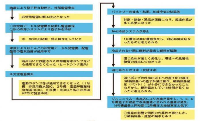 福島第一原子力発電所の事故進展状況のフロー図