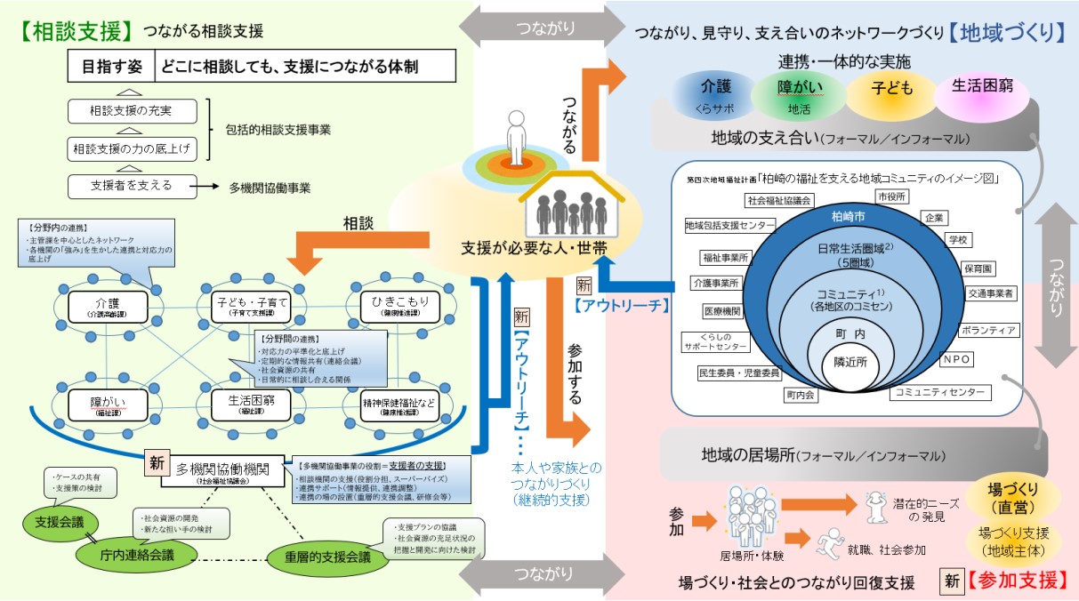 事業の全体像のイメージ図。支援を必要とする人・世帯が相談機関や地域や社会とのつながりを持てる支援体制を築けるように関係各所が連携します