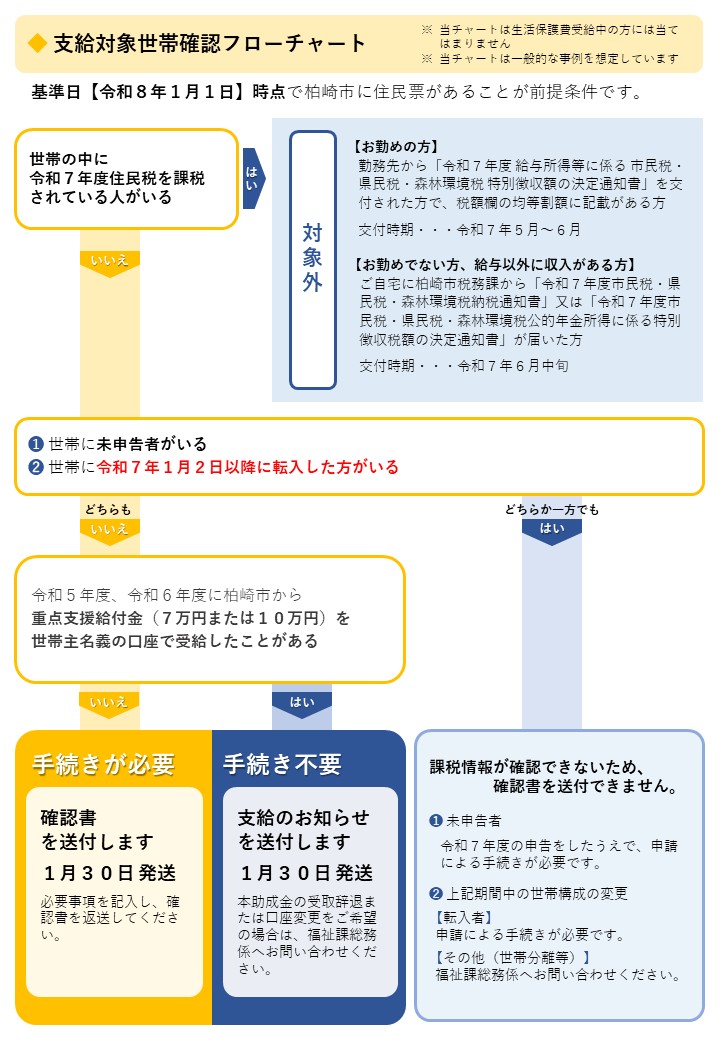 給付対象世帯確認フローチャート。世帯の中に住民税課税者がいる場合は支給対象外。世帯の中に未申告者・1月2日以降の転入者がいる場合や、令和5・6年度に柏崎市から重点支援給付金を世帯主名義の口座で受給していない場合は手続きが必要。
