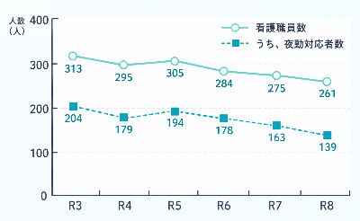 医療センター看護職員の人数（各年4 月現在）。令和5年に少し増加しましたが、それ以降は減少しています