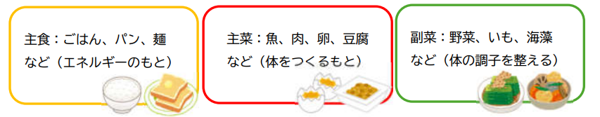栄養バランスのイメージイラスト。黄色の枠の中にエネルギーのもととなる主食（ごはん・パン・麺など）、赤色の枠の中に体を作るもととなる主菜（肉・魚・卵・豆腐など）、緑色の枠の中に体の調子を整える副菜（野菜・いも・海藻など）があります。