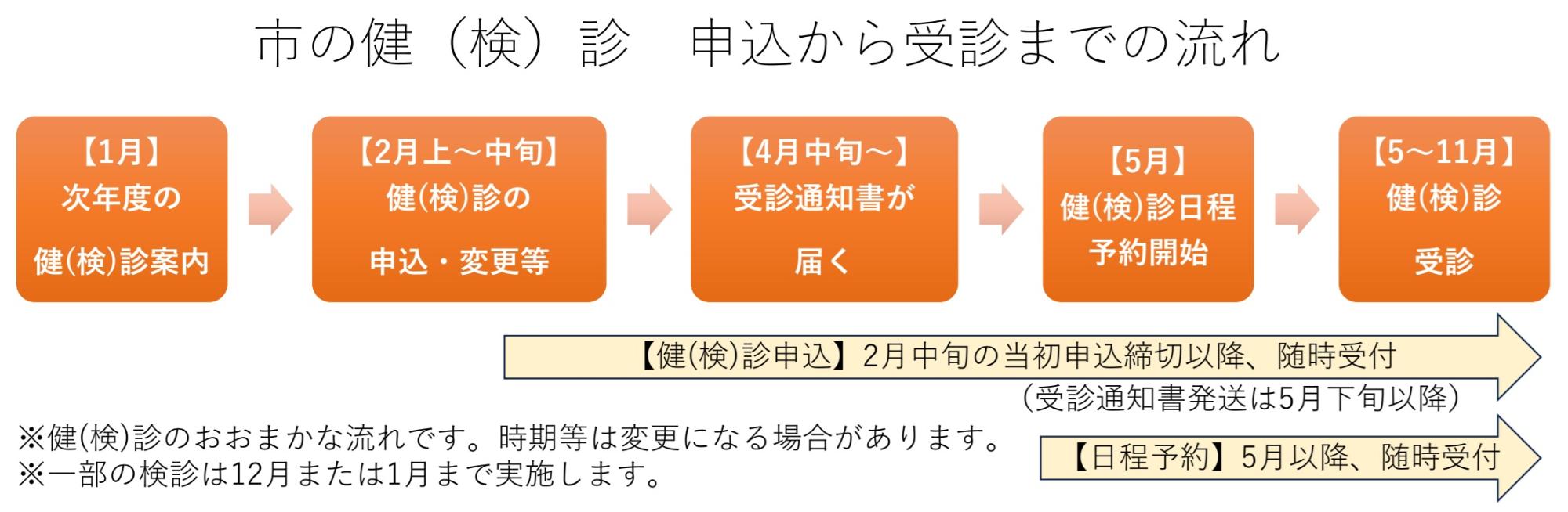 市の各種健申し込みから受診までの流れを示したフロー図。1月に次年度の受診案内の送付があり、2月に受診申し込み、5月に受診日時の予約を行います