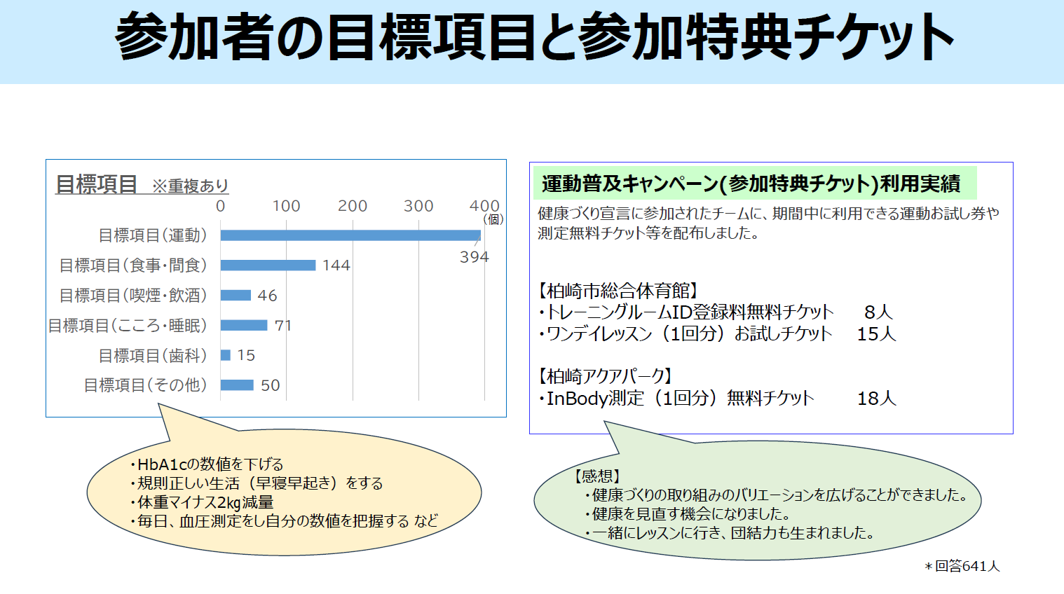 参加者の取組目標と参加特典チケットの利用実績。多くの方が運動を目標に取り組みました。