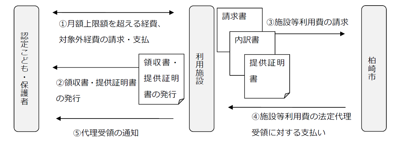 代理受領の流れを説明した図。施設が利用者に領収書・提供証明書を発行します。その内容に基づき、市に利用料を請求し、代理受領します。その後、利用者に代理受領したことを通知します。