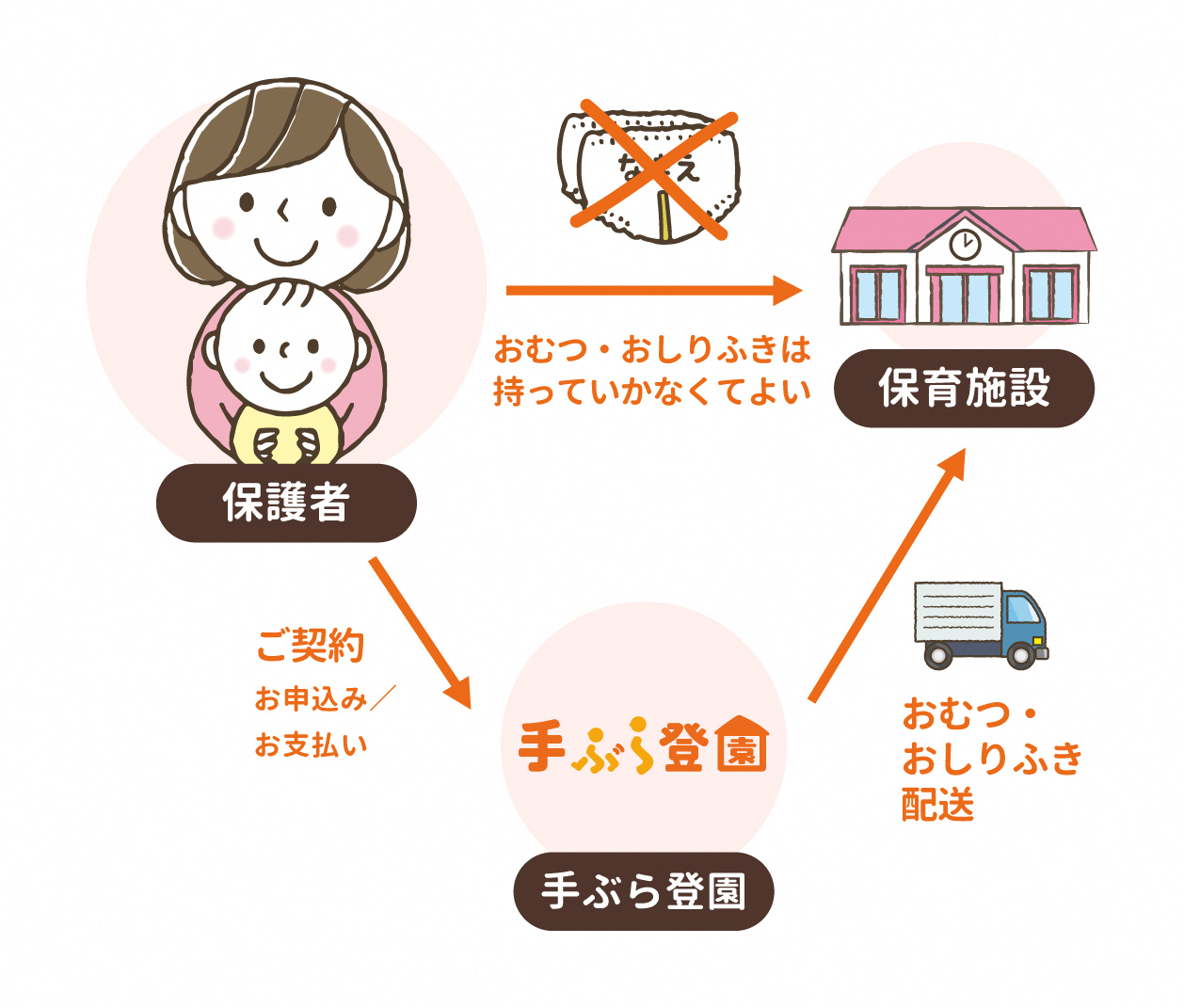 手ぶら登園の仕組み図