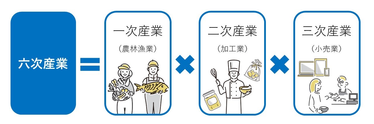 六次産業化のイメージ