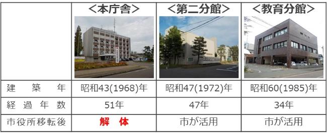 現庁舎の築年数の一覧。令和2(2020)年4月時点で、本庁舎は51年、第二分館は47年、教育分館が34年経過しています。