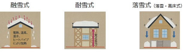 克雪住宅（融雪式、耐雪式、落雪式）を表したイラスト