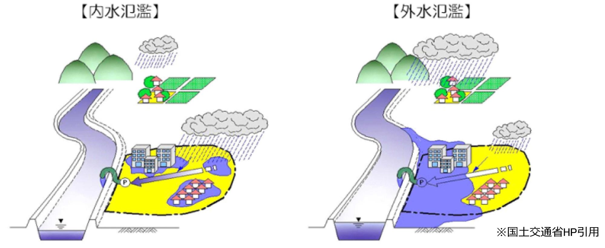 内水氾濫・外水氾濫のイメージ図。予想以上の降雨でマンホールや側溝から水があふれだすことを内水氾濫という。堤防の決壊などであふれることを崖錐氾濫
