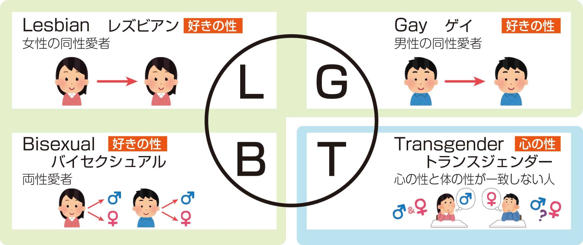 LGBTの説明図