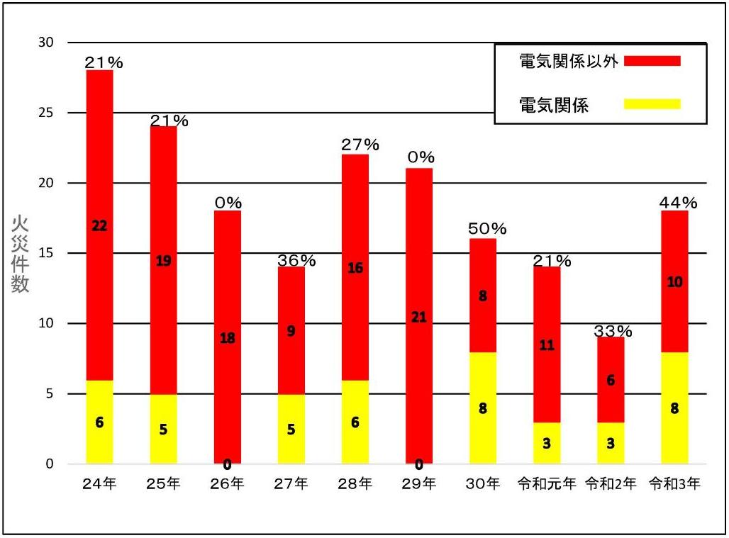 電気火災の割合を示した棒グラフ。令和3年度は18件発生した火災のうち、8件（44％）が電気火災によるものです。