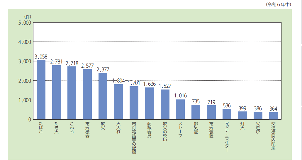 主な出火原因別の出火件数のグラフ。たばこが3,058件、たき火2,781件、コンロが2,718件、次いで電気機器が2,577件となっています。