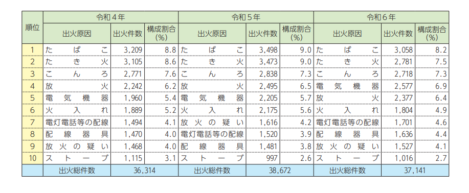 令和4年～令和6年の出火原因の順位。電気機器が出火原因となる火災の順位・件数ともに上昇しています
