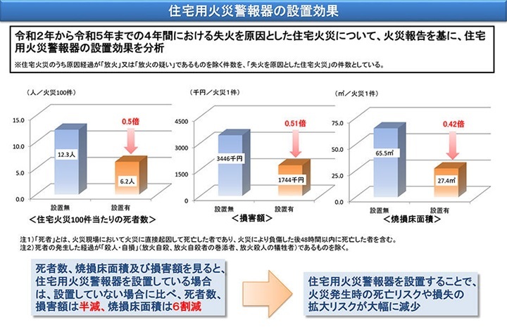 令和2年～5年の4年間に失火が原因の住宅火災の火災警報器の設置効果を示したグラフ。設置していない場合に比べ、死者数・損害額は半減、延焼面積は6割減となっている