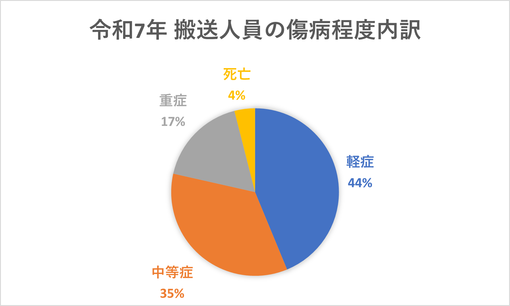 令和7年に救急車で搬送した傷病程度を示す円グラフ。軽症の傷病者は44％と約半数近くを示しています。
