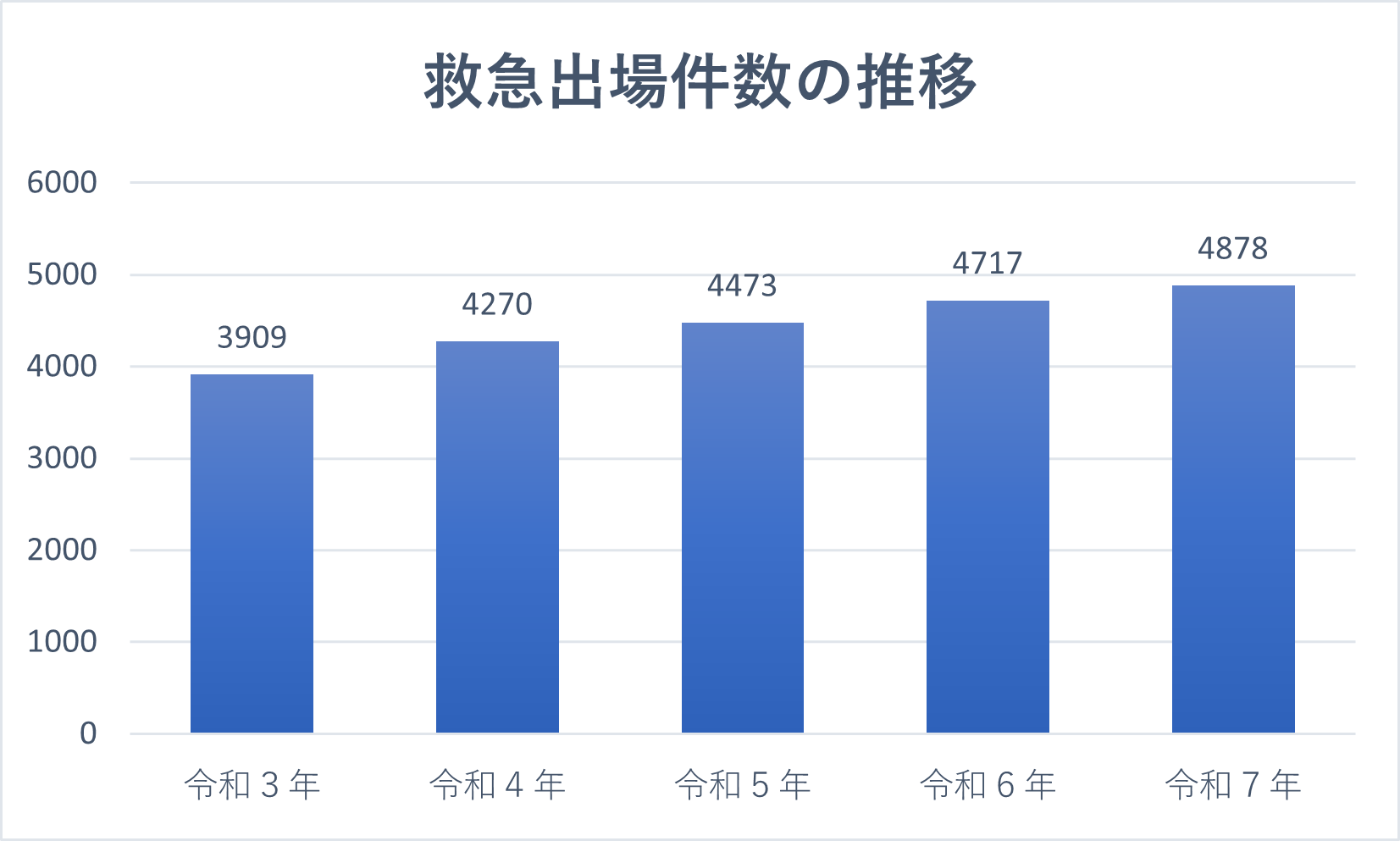 過去5年間の救急出場件数が毎年増加している状況を示す棒グラフ。令和7年度は4,878件と令和3年に比べると千件近く増加しています