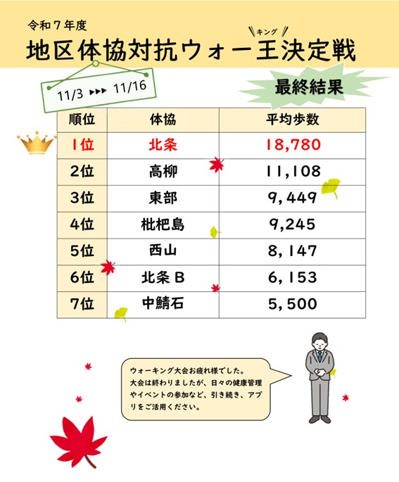 地区体協対抗ウオーキングの結果です。1位北条地区体協、2位高柳地区体協、3位東部地区体協でした