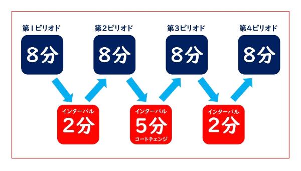 イラスト：競技時間を表した図です