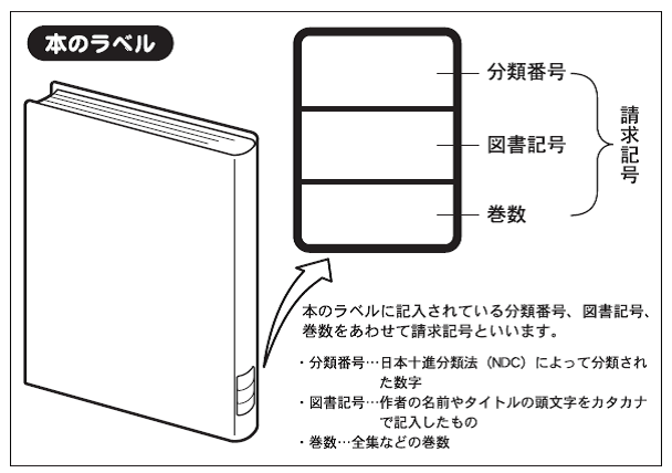 本のラベルには、分類番号、図書記号、巻数が記されています。これが本の住所になります。