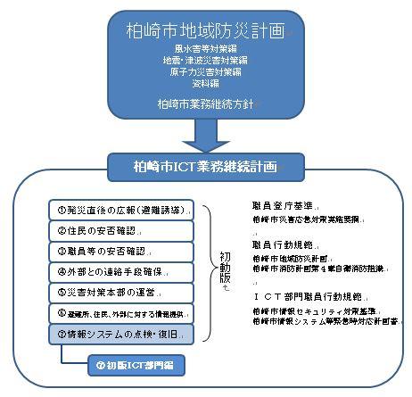 ICT業務継続計画書の構成図