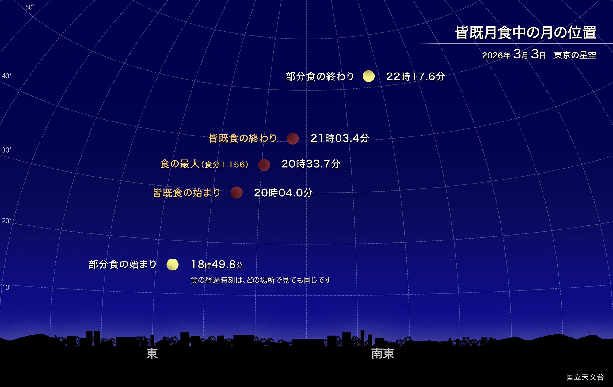 皆既月食中の月の位置（2026年3月3日の東京）