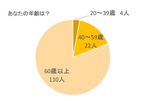 参加者の年齢をあらわした円グラフ。20～39歳は4人、40～59歳は22人、60歳以上は110人でした
