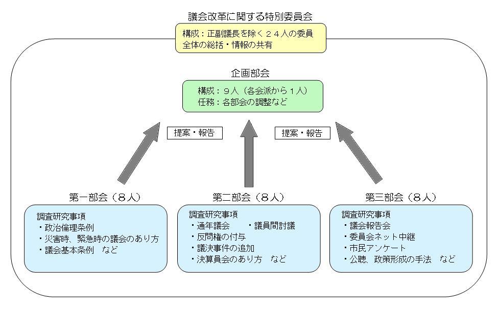 議会改革に関する特別委員会体系図
