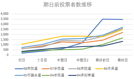 過去選挙の傾向から予測する期日前投票所混雑予測です。