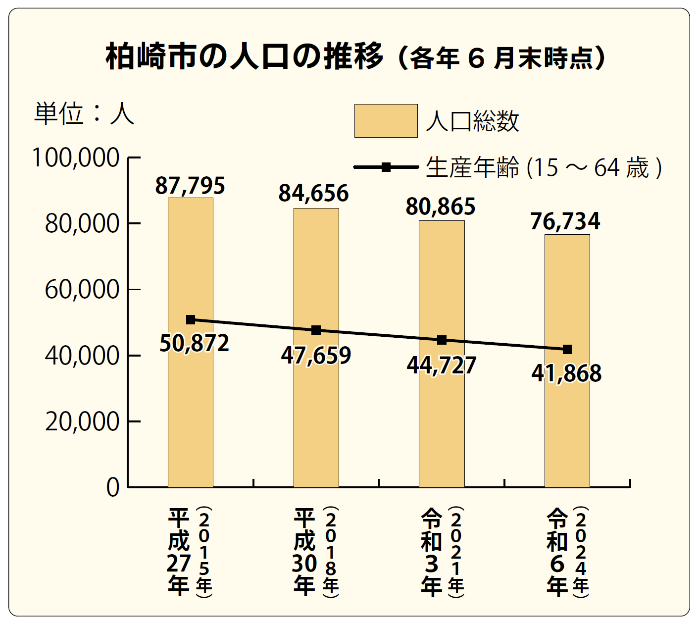 柏崎市の人口推移のグラフ。平成27(2015)年は87,795人でしたが、令和6(2024)年6月時点で76,734人となり、10年間で約1万人強が減少しています
