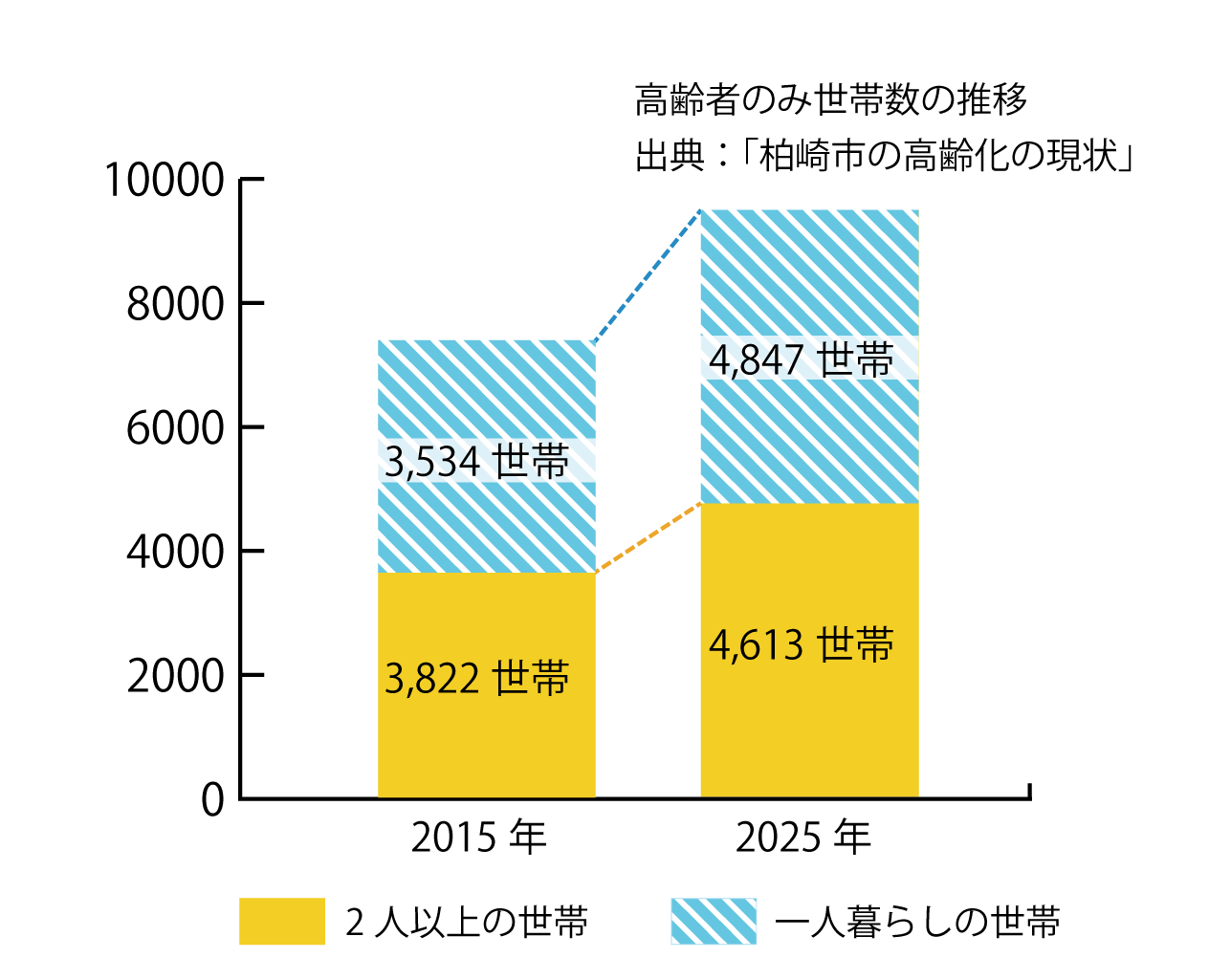 2015年と2025年の高齢者のみの世帯数を示しグラフ。2人以上の高齢者のみ世帯は3,822世帯から4,613世帯に、1人暮らしの高齢者世帯は3,534世帯から4,847世帯にそれぞれ増えています