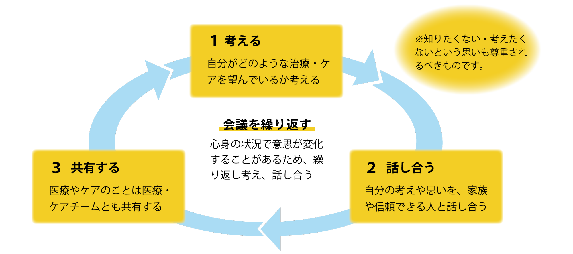 人生会議のサイクルイメージ。「考える」「話し合う」「共有する」が矢印でつながっています。ただし「知りたくない」「考えたくない」という思いも尊重されるべきものです。