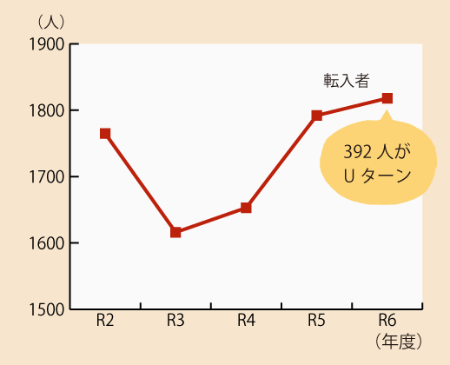 柏崎市への転入者数のグラフ。令和2年から3年にかけては約1,600人に減ったが、令和6年度は1,800人を超えています。