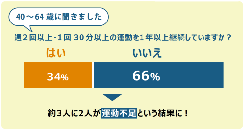 40～64歳に「週2回以上・1回30分以上の運動を1年以上継続しているか」との問いに、約66％の人が「いいえ」と回答。柏崎市民の約3人に2人が運動不足という結果に！