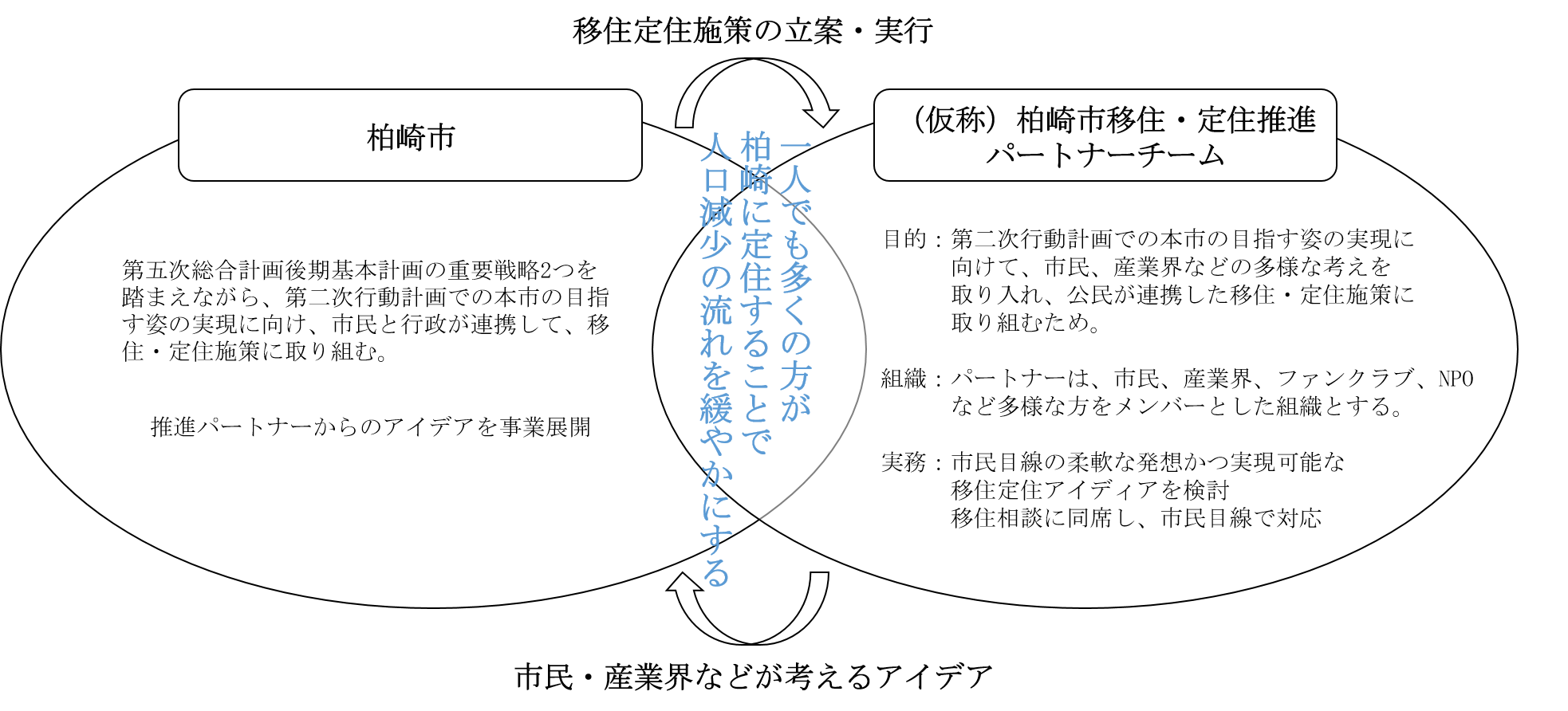 連携イメージ図（当初資料）。柏崎市の役割を表す円とパートナーチームの役割を表す円が交わり、定住者を増やし人口減少に取り組むことが書かれています